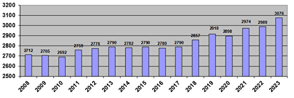Entwicklung Einwohnerzahlen 2008-2023