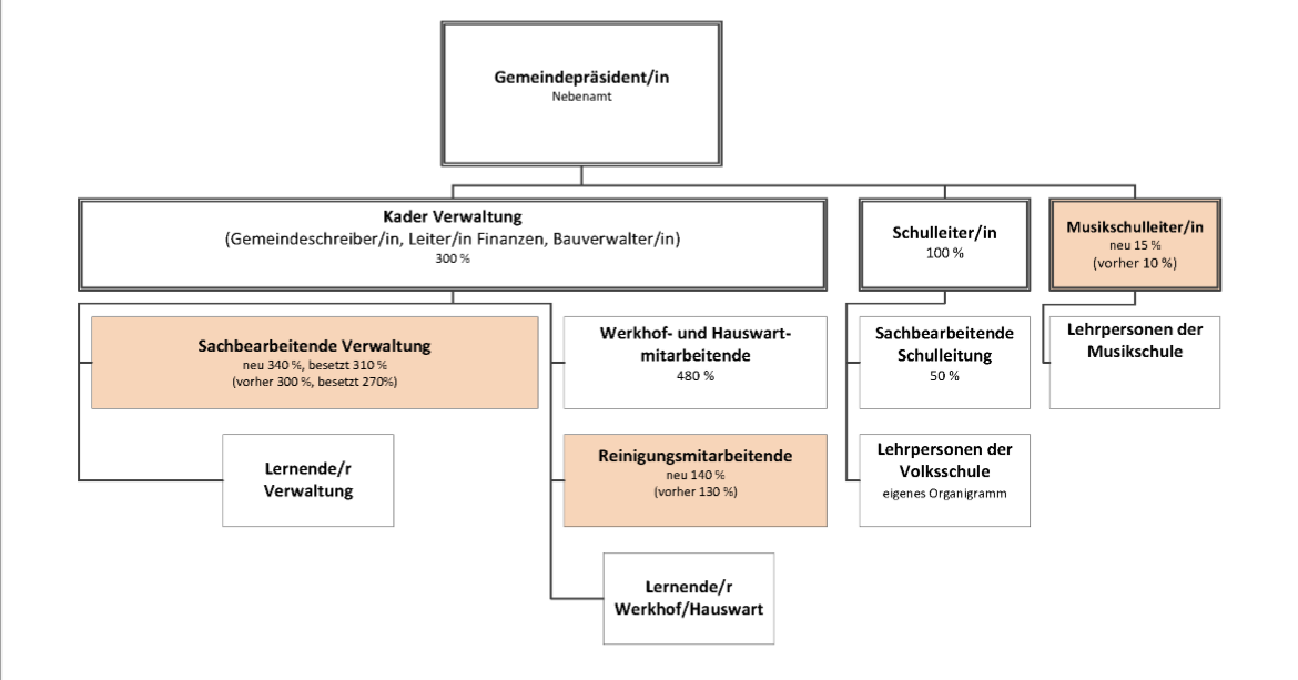 stellenetat