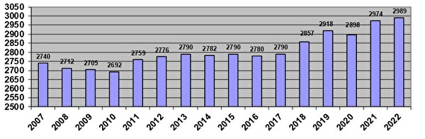 Statistik über die Jahre 2007 - 2022