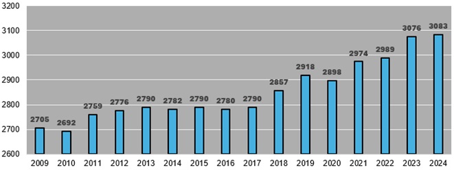 Einwohnerstatistik der letzten 15 Jahre