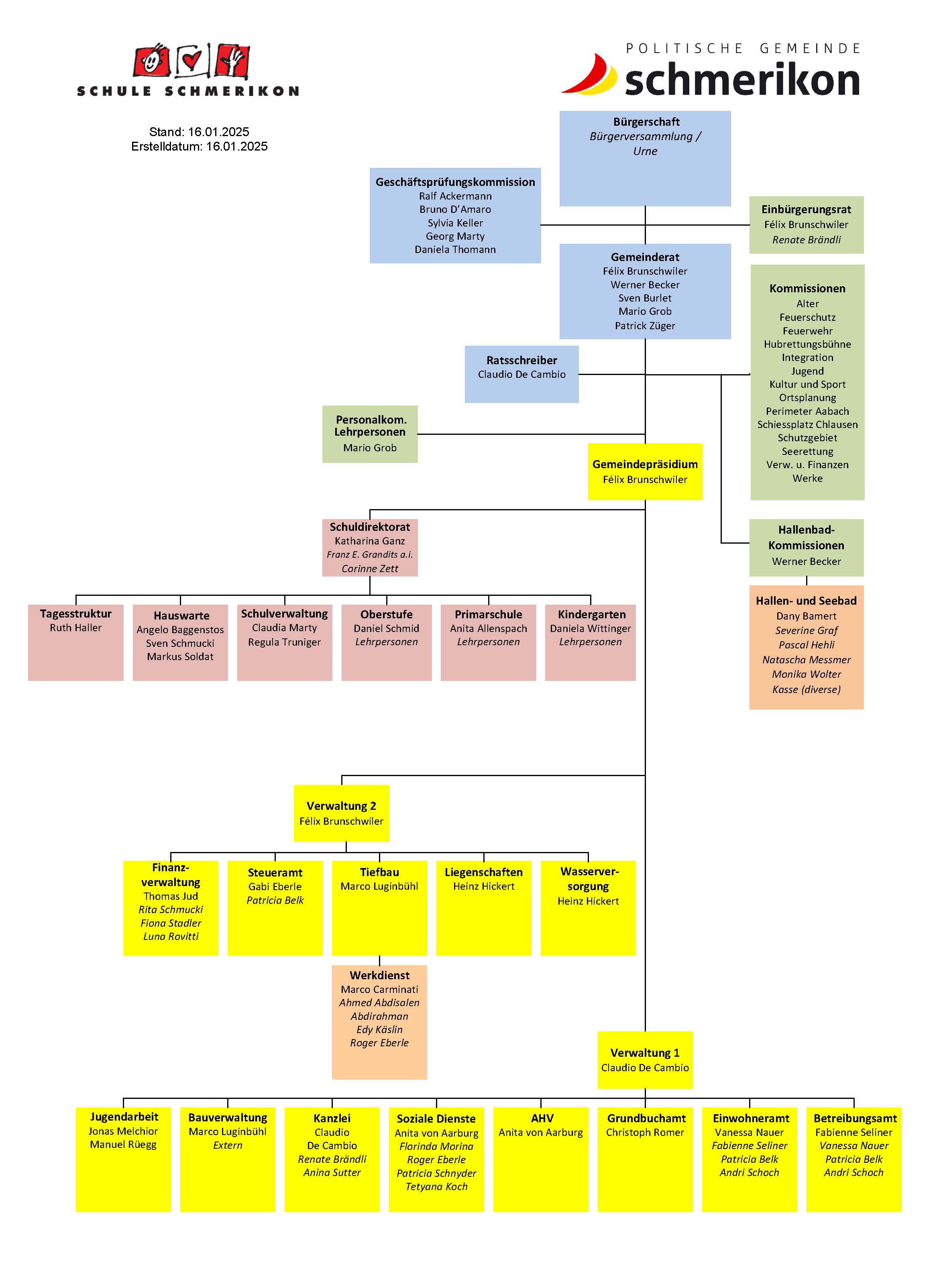 Organigramm Politische Gemeinde Schmerikon