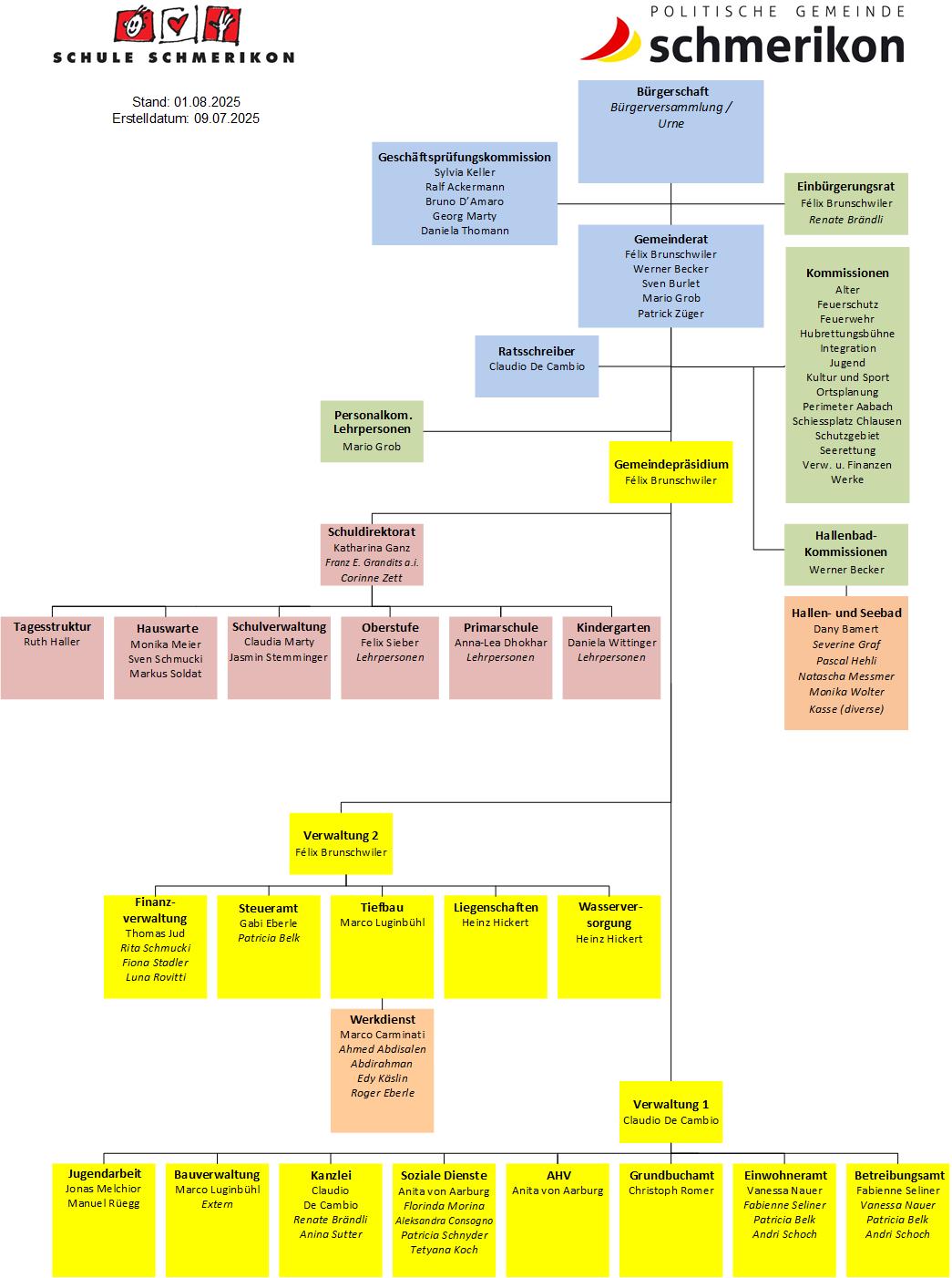 Organigramm Politische Gemeinde Schmerikon