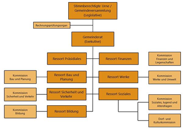 Organigramm 