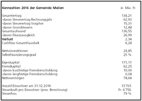 Kennzahlen 2016