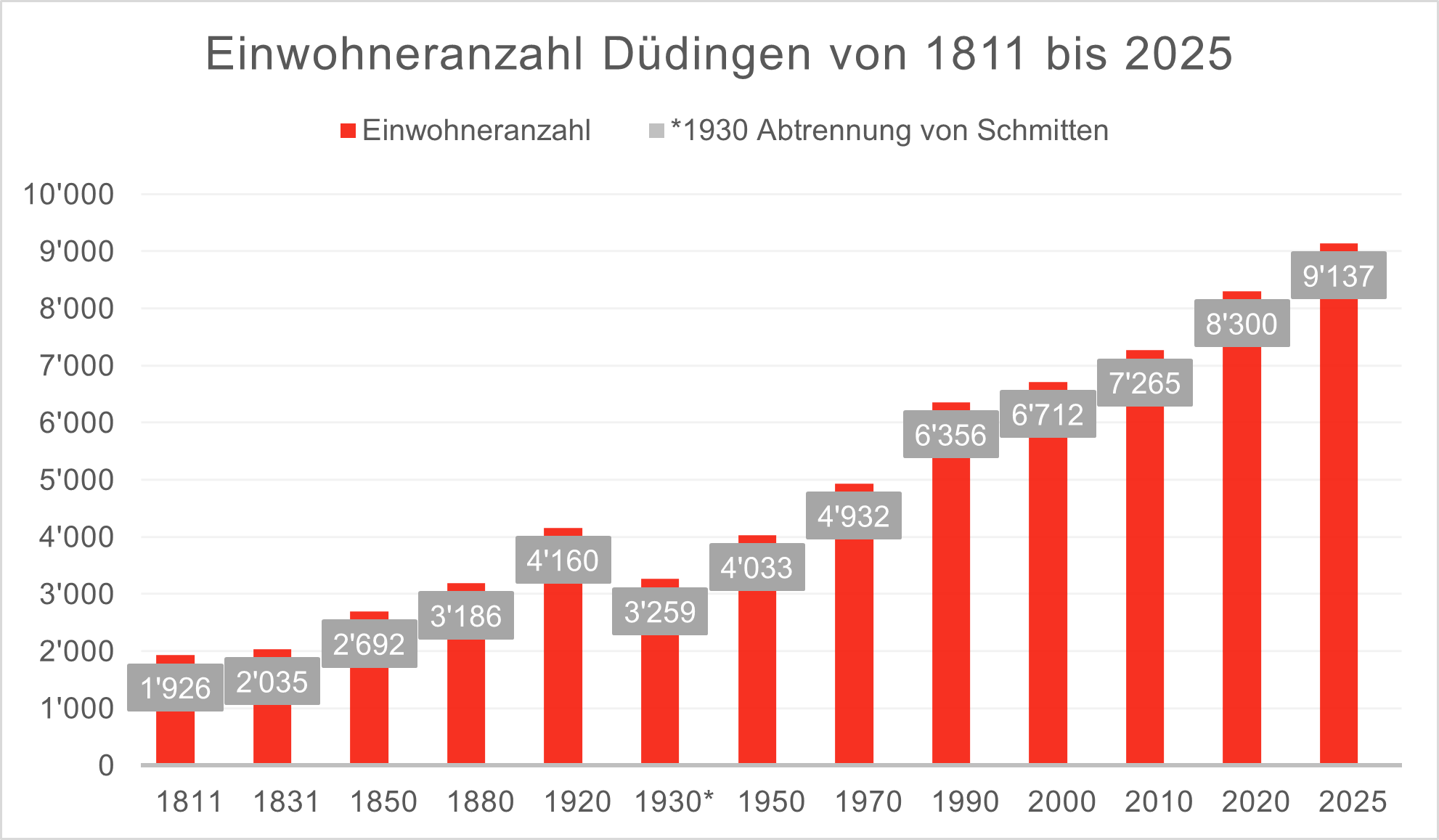 Grafik Bevölkerungsentwicklung