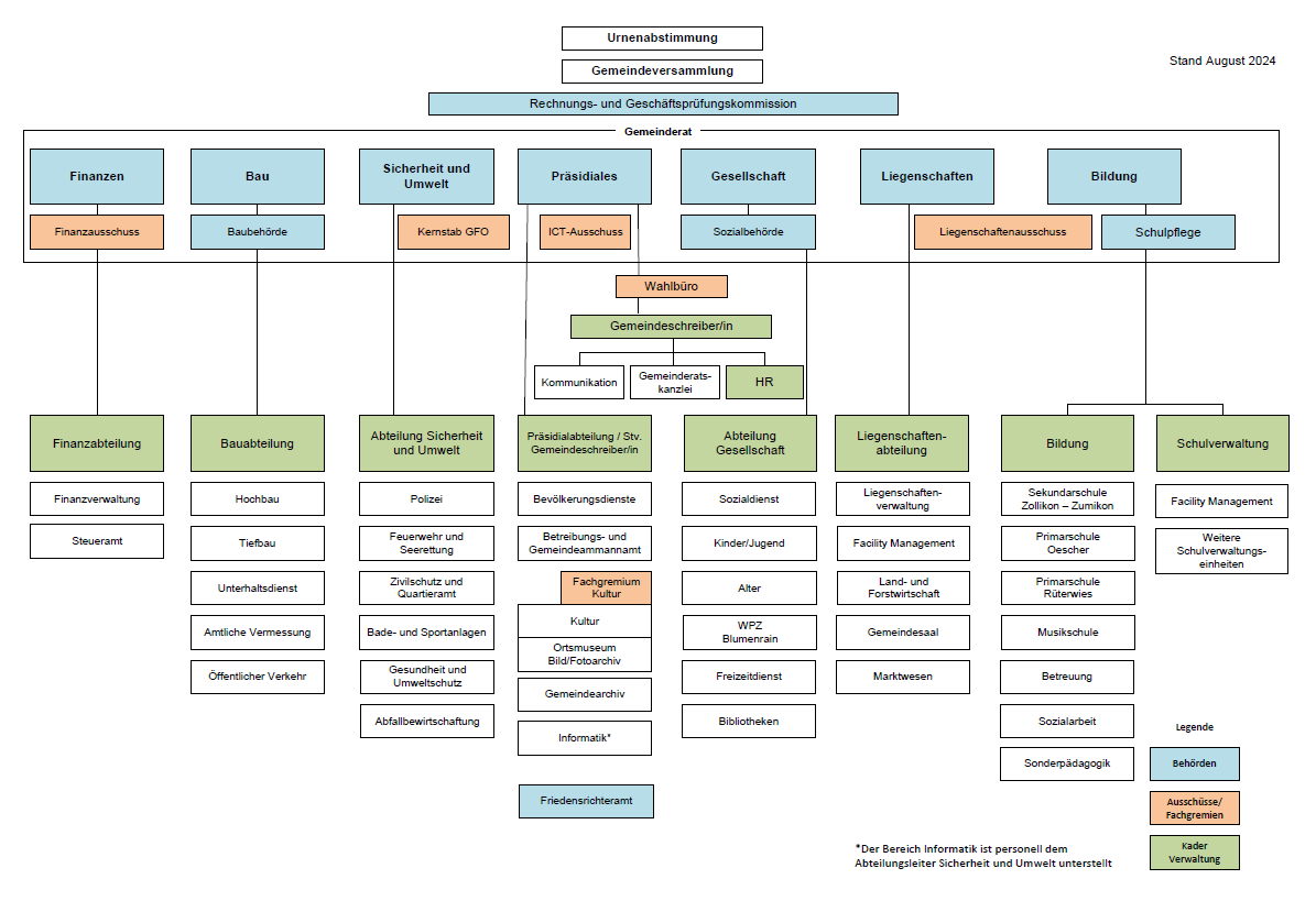 Organigramm der Verwaltung und Behörden
