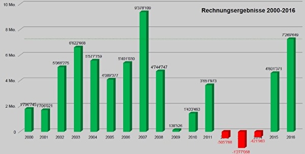 Rechnungsergebnisse 2000-2016 der Stadt Wil