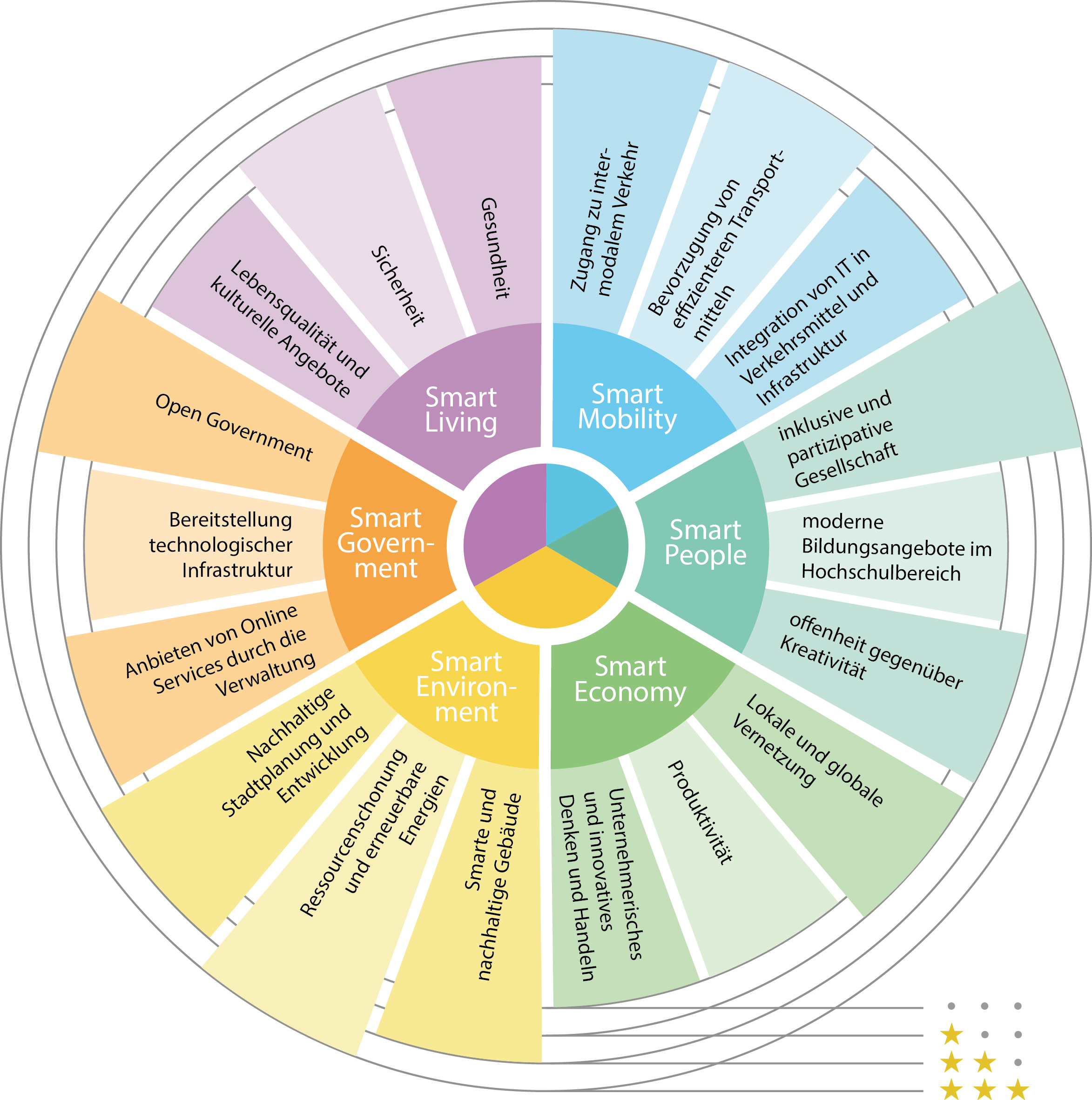 Smart City Wheel Wil