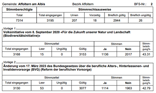 Resultate der Abstimmungen (Bund)