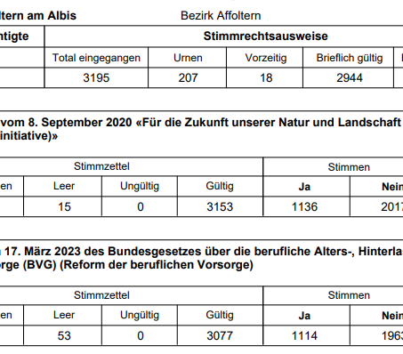 Resultate der Abstimmungen (Bund)