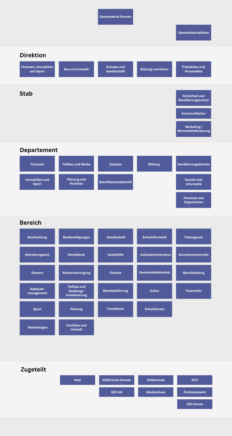 Organigramm