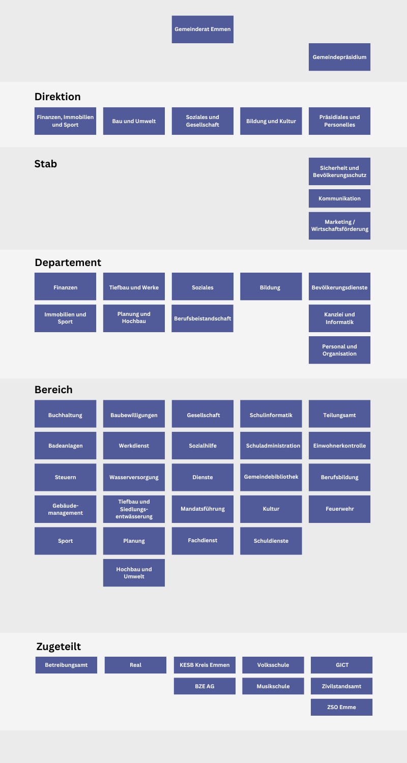 Organigramm