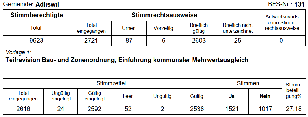 Abstimmungsergebnisse 27.11.22.png