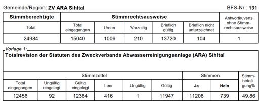 Protokoll der Wahlergebnisse vom 13.06.2021 (Bezirk)