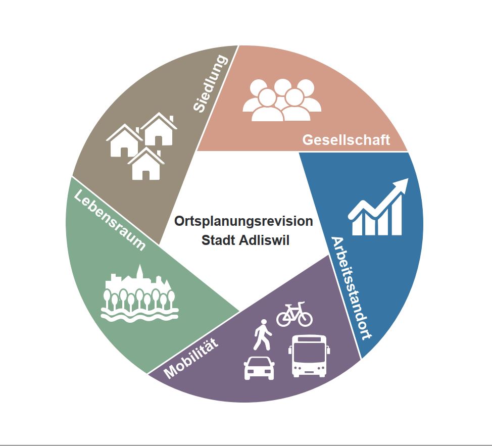 ortsplanung