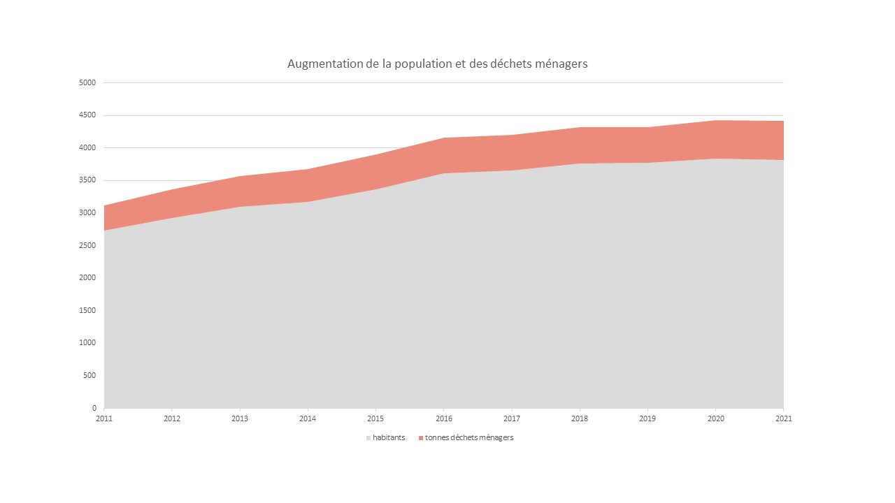 Déchets ménagers par rapport à la courbe démographique