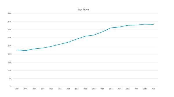 Courbe de population de 2005 à 2020