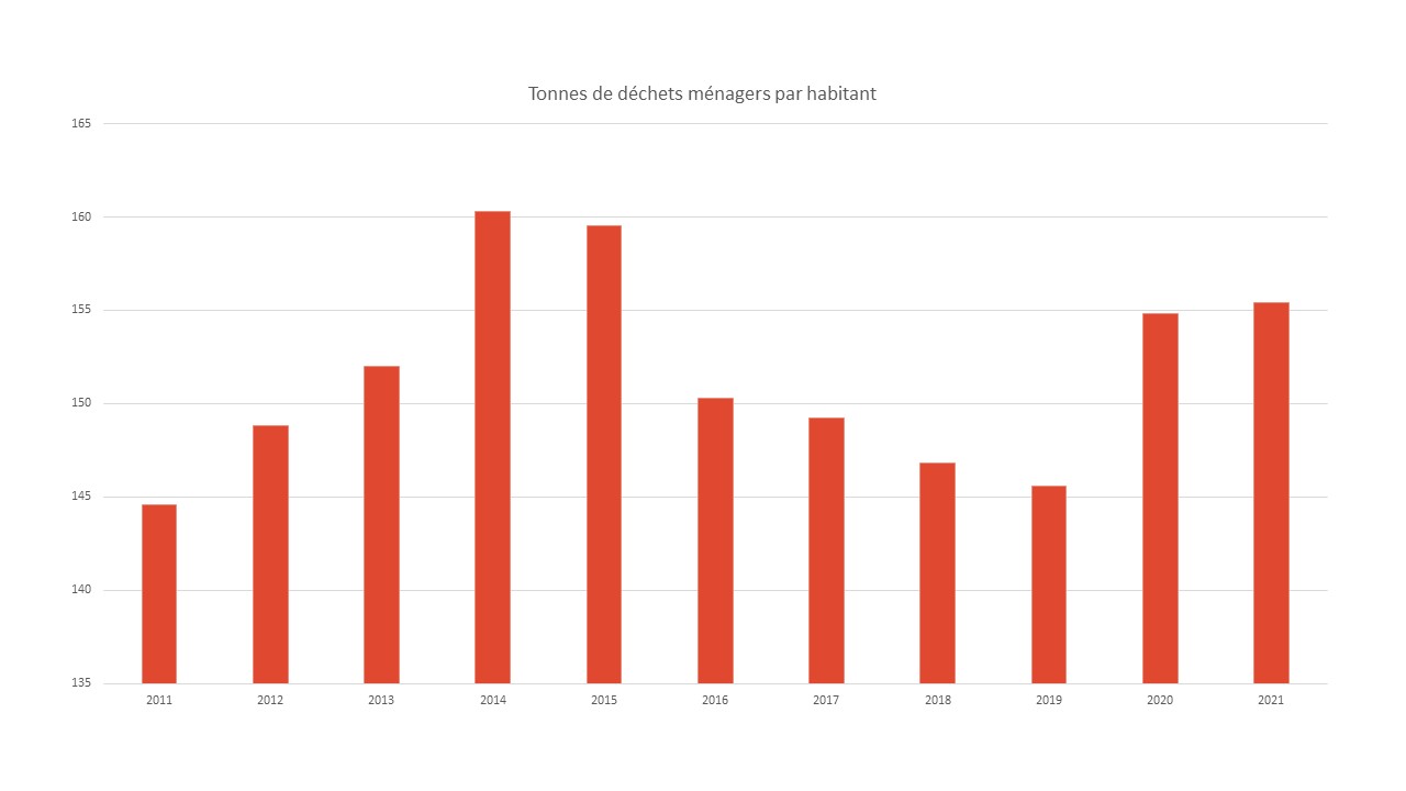 Tonnes de déchets par habitant