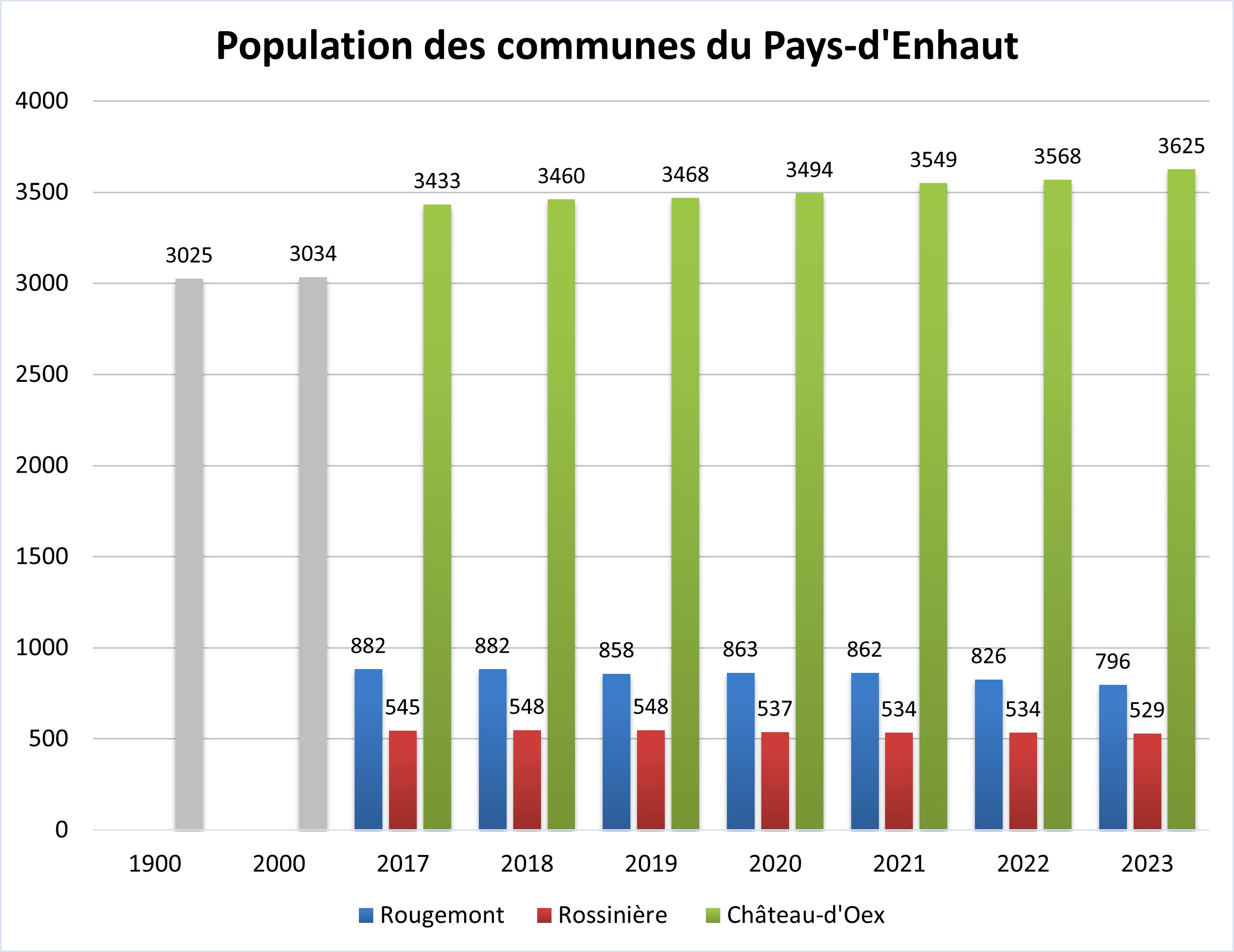 Graphique augmentation population