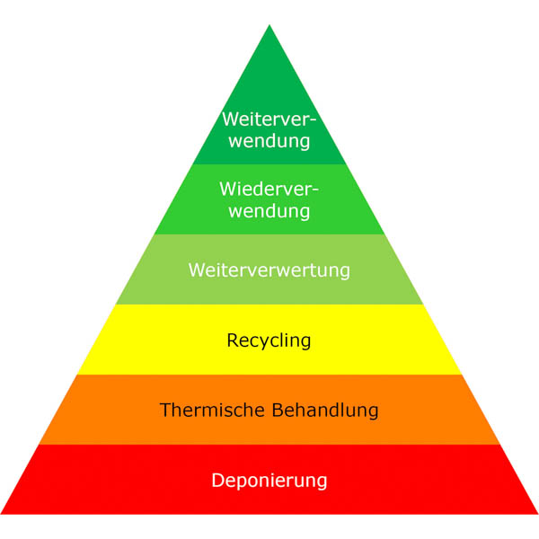 Abfallpyramide