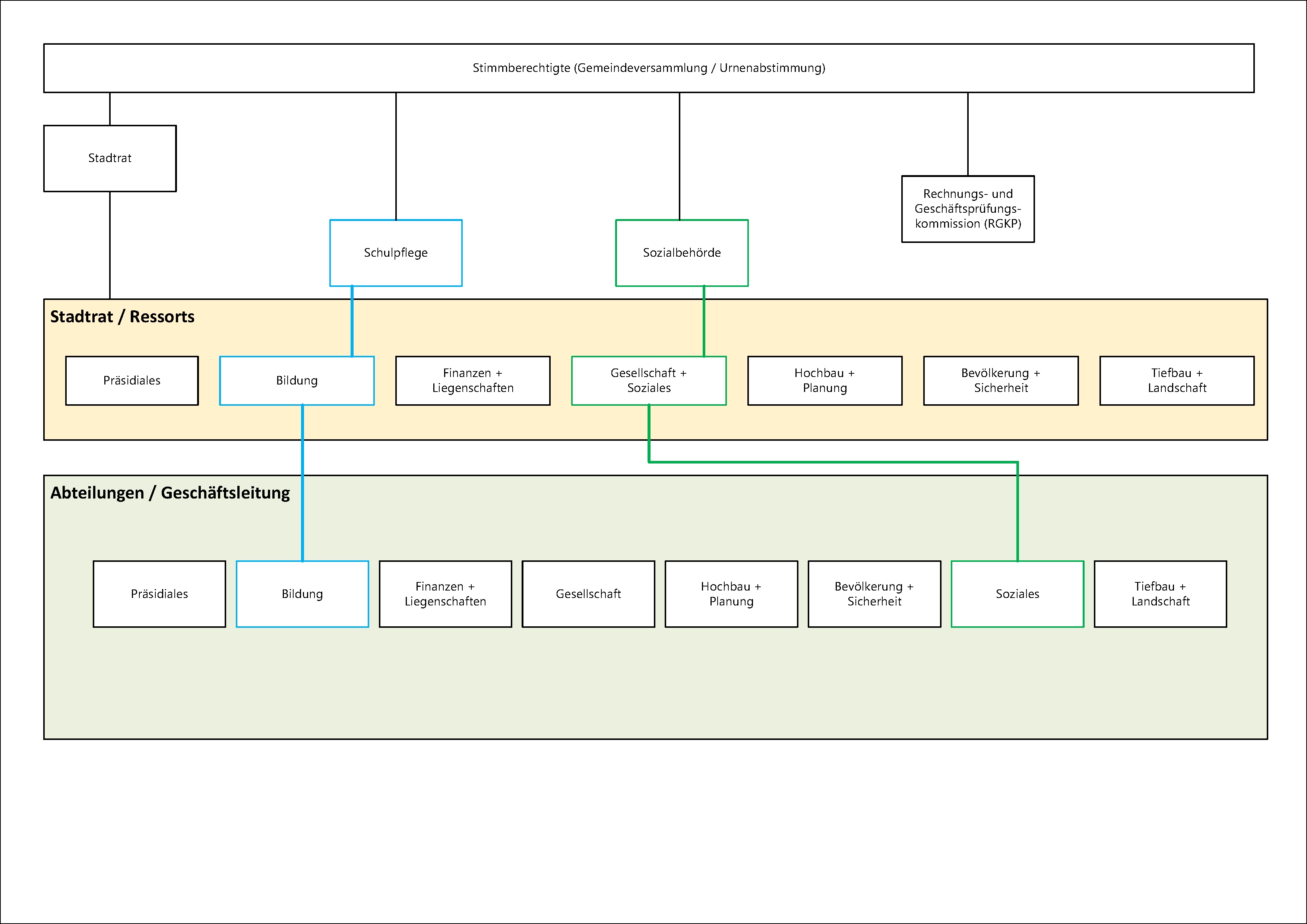 Organigramm Stadt Wallisellen