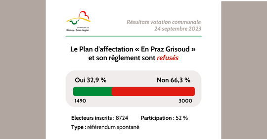 Résultats votation communale En Praz Grisoud