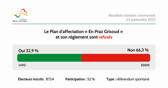 Résultats votation Praz Grisoud