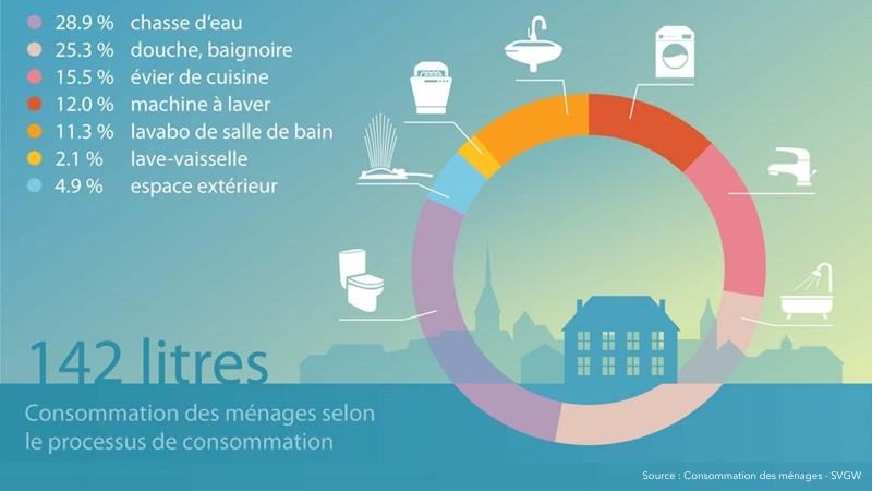 Consommation des ménages eau