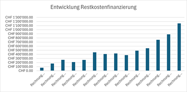 Grafik Restkostenentwicklung