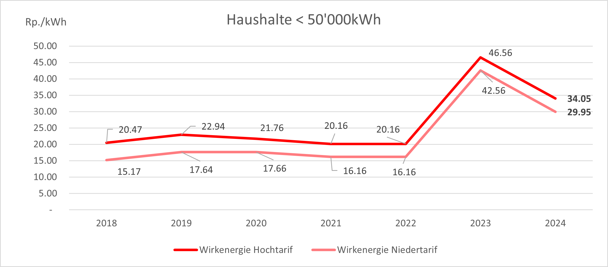 Strompreisentwicklung