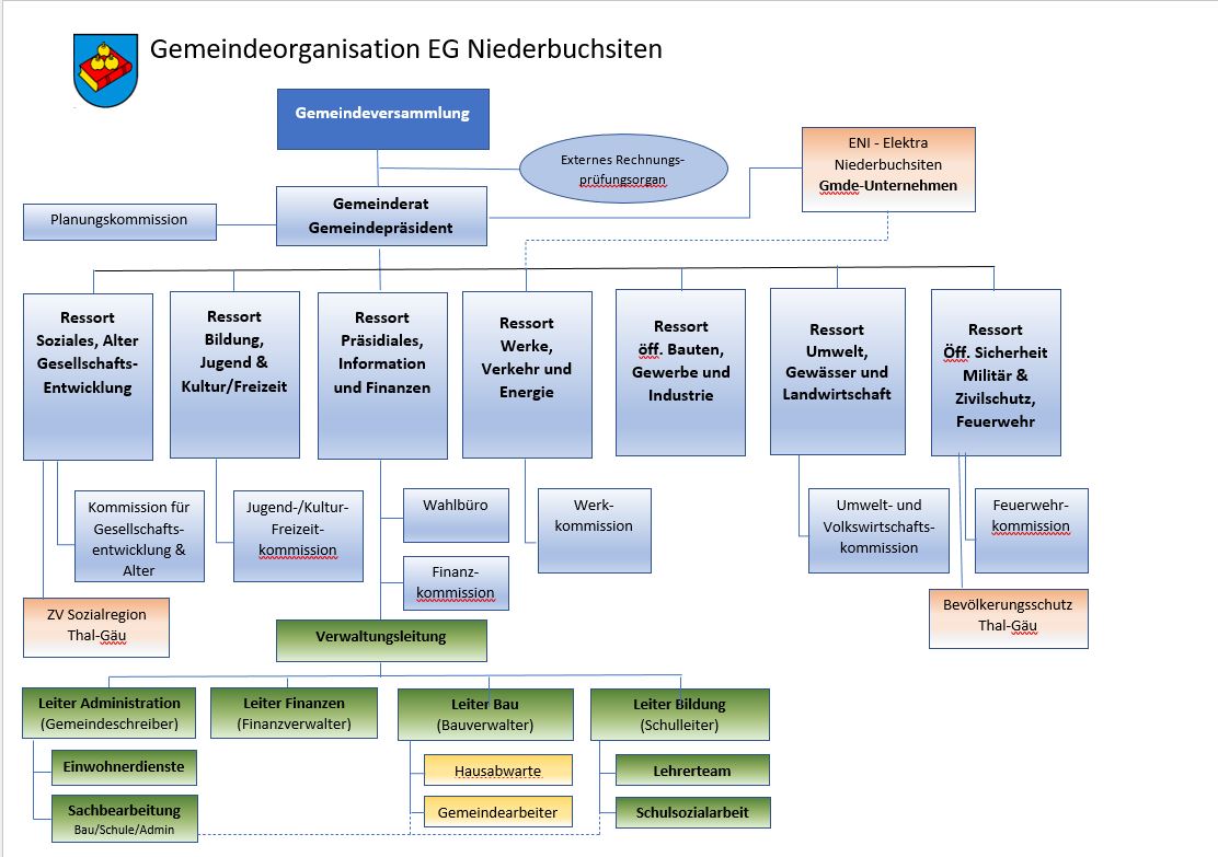 Gemeindeorganisation