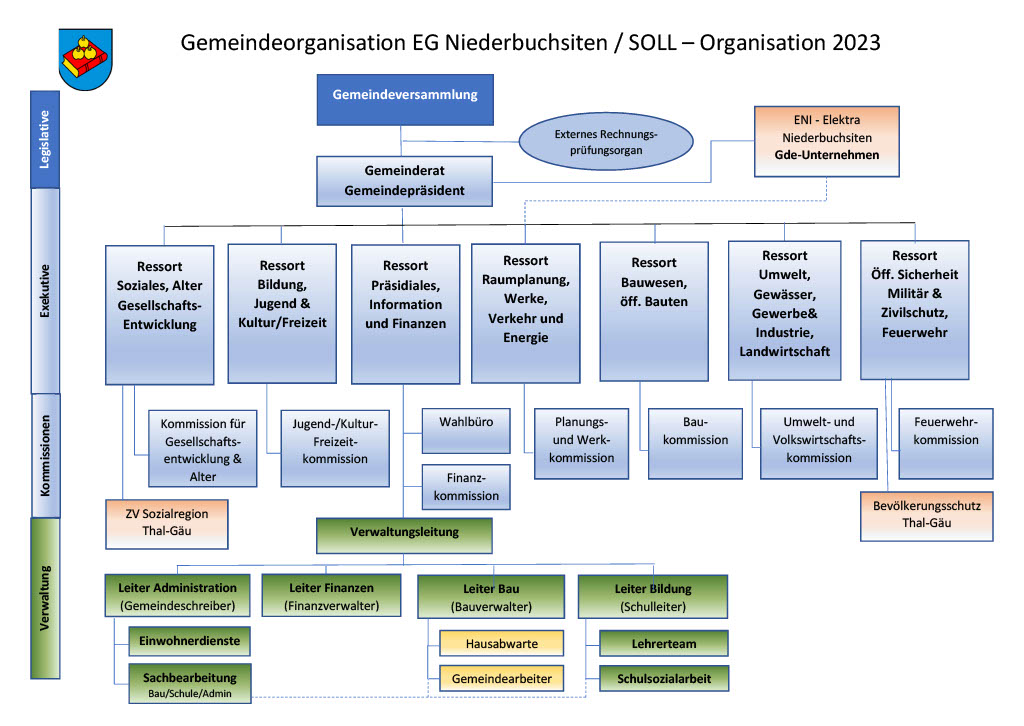 Organigramm