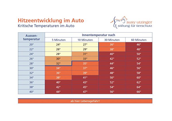 Tabelle mit Hitzeentwicklung im Auto