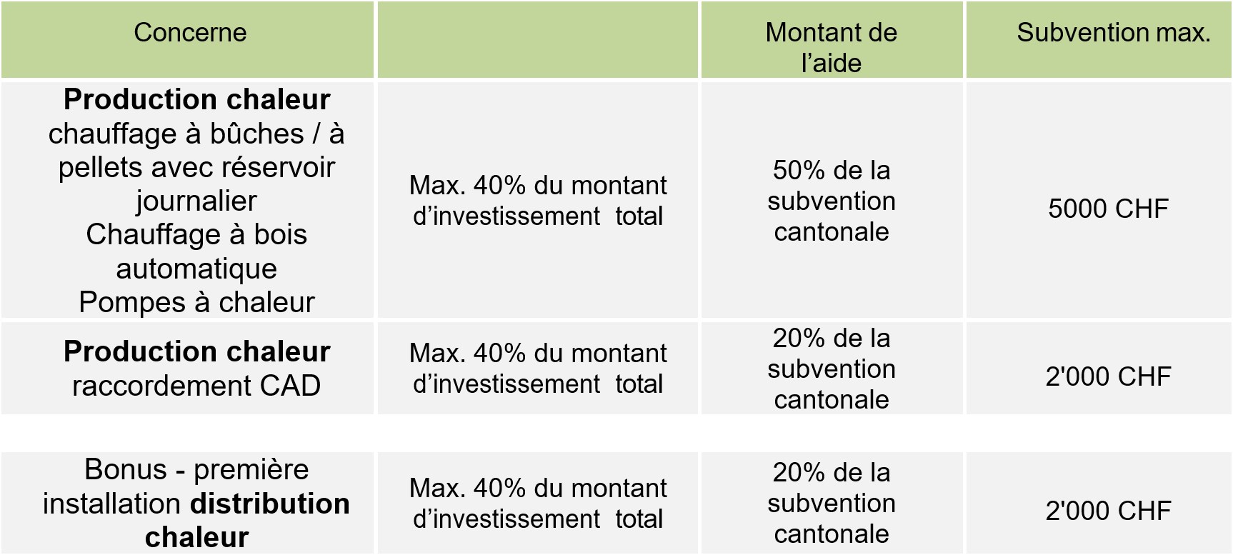 remplacement production de chaleur - tableau