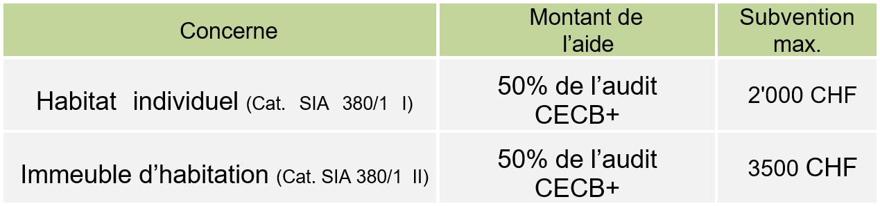 Audit énergétique CECB - tableau