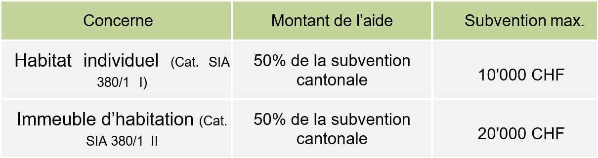 Amelioration classe efficacite CECB - tableau