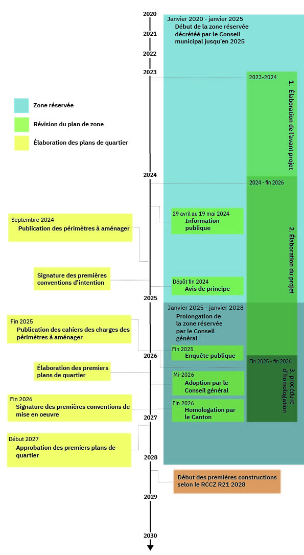 TIMELINE Prochaines étapes