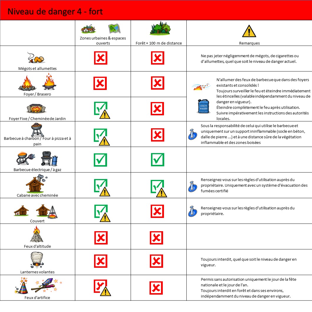 tableau prévention incendie