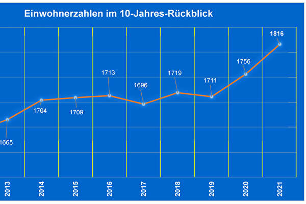 Bevölkerungsstatistik 2012-2021