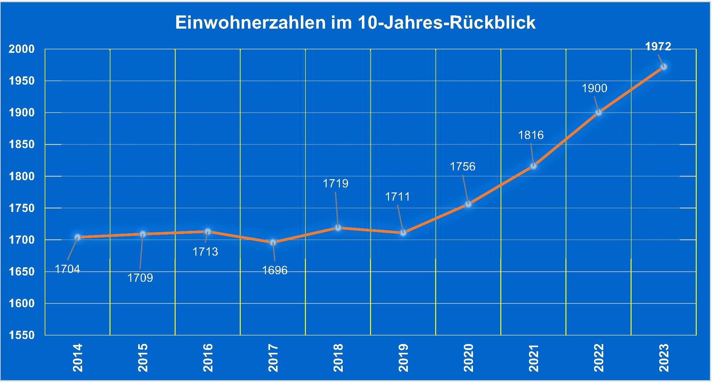 Bevölkerungsstatistik 2014-2023