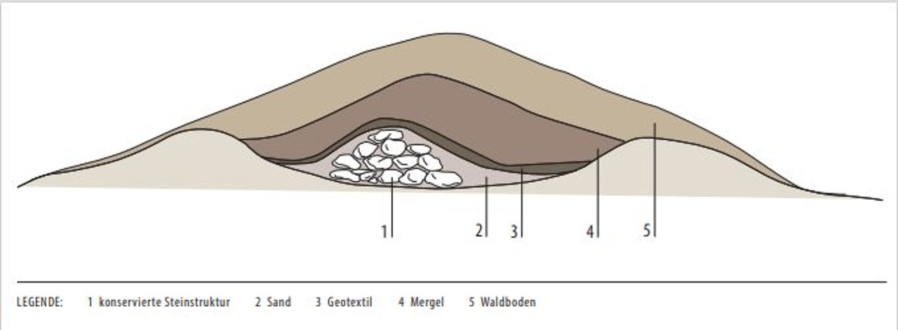 Aufbau Grabhügel