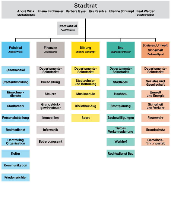 Organigramm Verwaltung