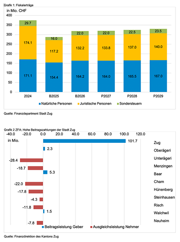 Fiskalerträge und ZFA-beitragszahlungen