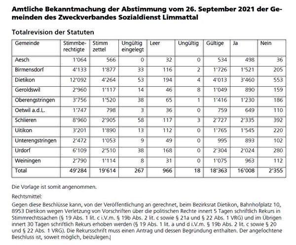 Tabelle Abstimmungsresultat