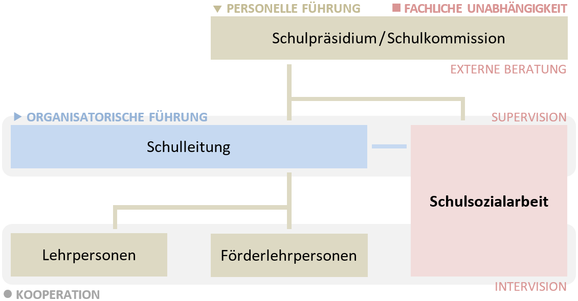 Organigramm