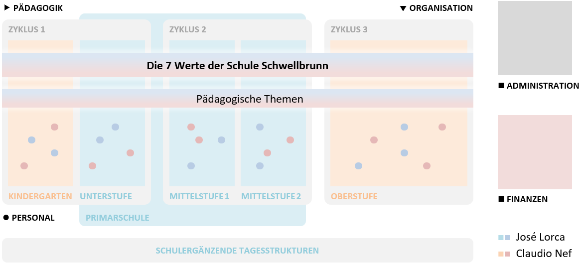 Co-Schulleitung