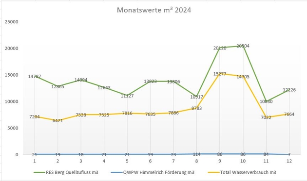 Wasserversorgung Tägerig