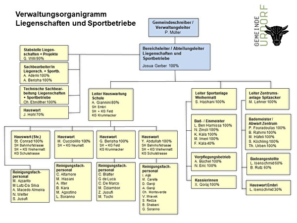 Organigramm Bereich Liegenschaften und Sportbetriebe