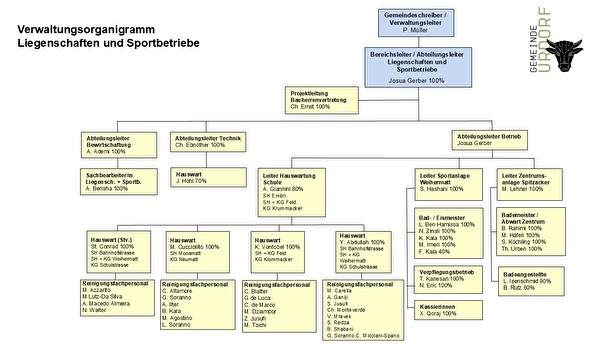Organigramm Bereich Liegenschaften und Sportbetriebe