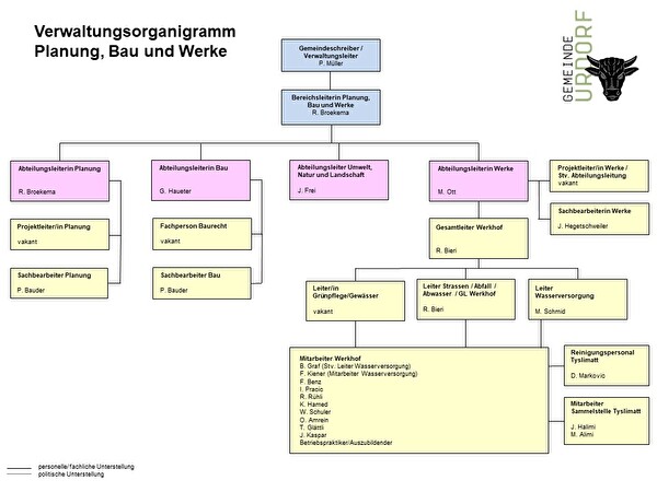 Organigramm Planung, Bau und Werke